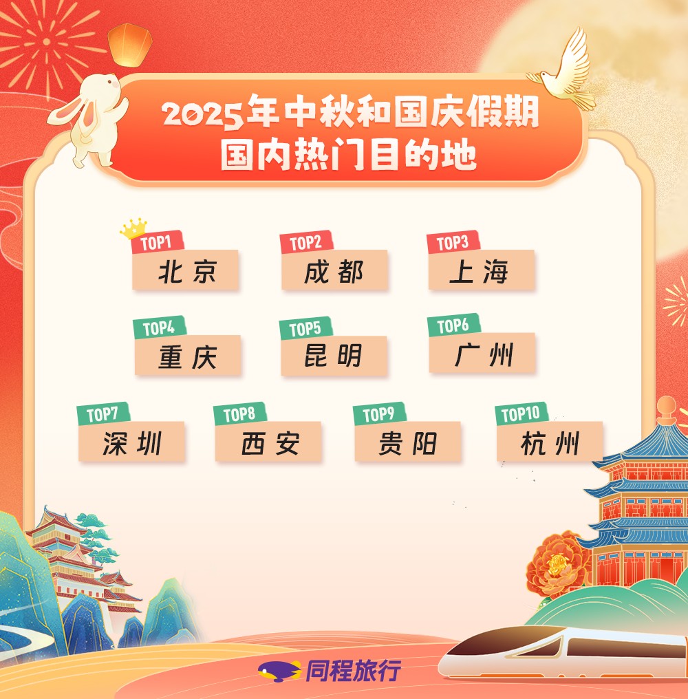我看App | 同程旅行：国庆假期赏月目的地酒店提前订同比增长超三成