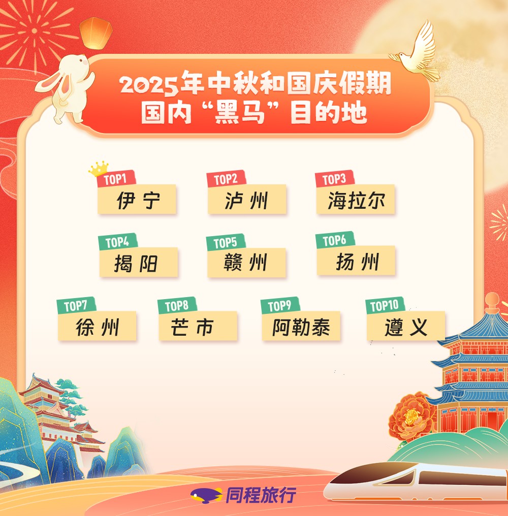 我看App | 同程旅行：国庆假期赏月目的地酒店提前订同比增长超三成