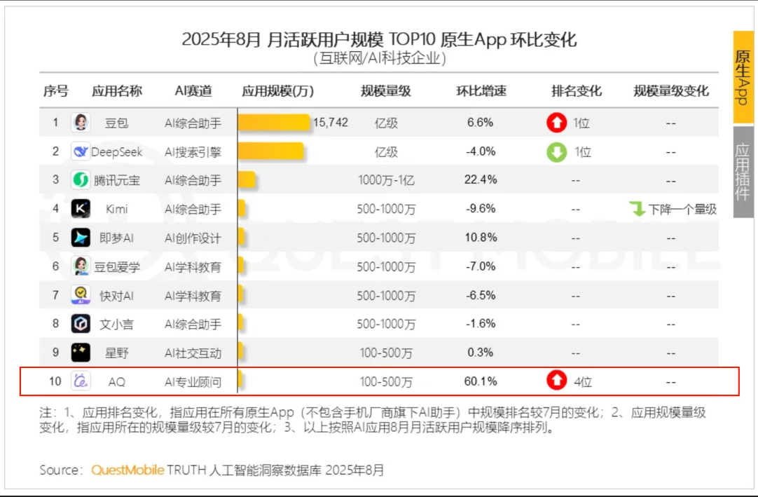 「焦点」行业增速第一!蚂蚁AQ上线两个月,闪电入围中国AI原生应用前10 「焦点」行业增速第一!蚂蚁AQ上线两个月,闪电入围中国AI原生应用前10