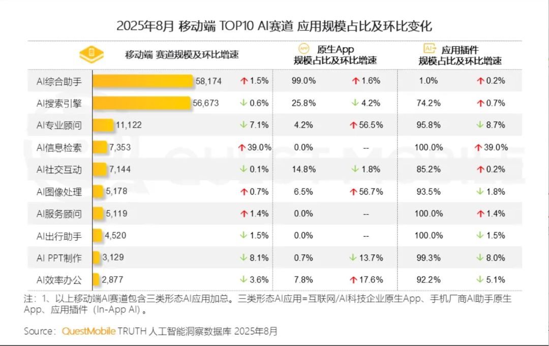 「焦点」行业增速第一!蚂蚁AQ上线两个月,闪电入围中国AI原生应用前10 「焦点」行业增速第一!蚂蚁AQ上线两个月,闪电入围中国AI原生应用前10