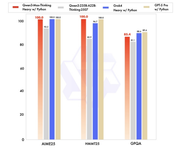 阿里发布Qwen3-Max,性能超GPT5,跻身全球前三 阿里发布Qwen3-Max,性能超GPT5,跻身全球前三