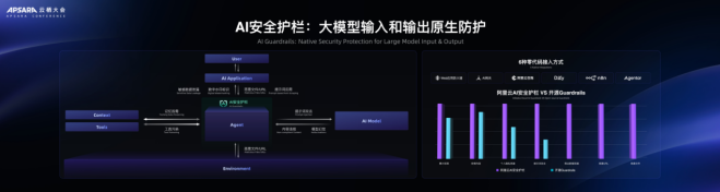 阿里云重磅发布AI安全护栏 五项安全能力护航AI安全