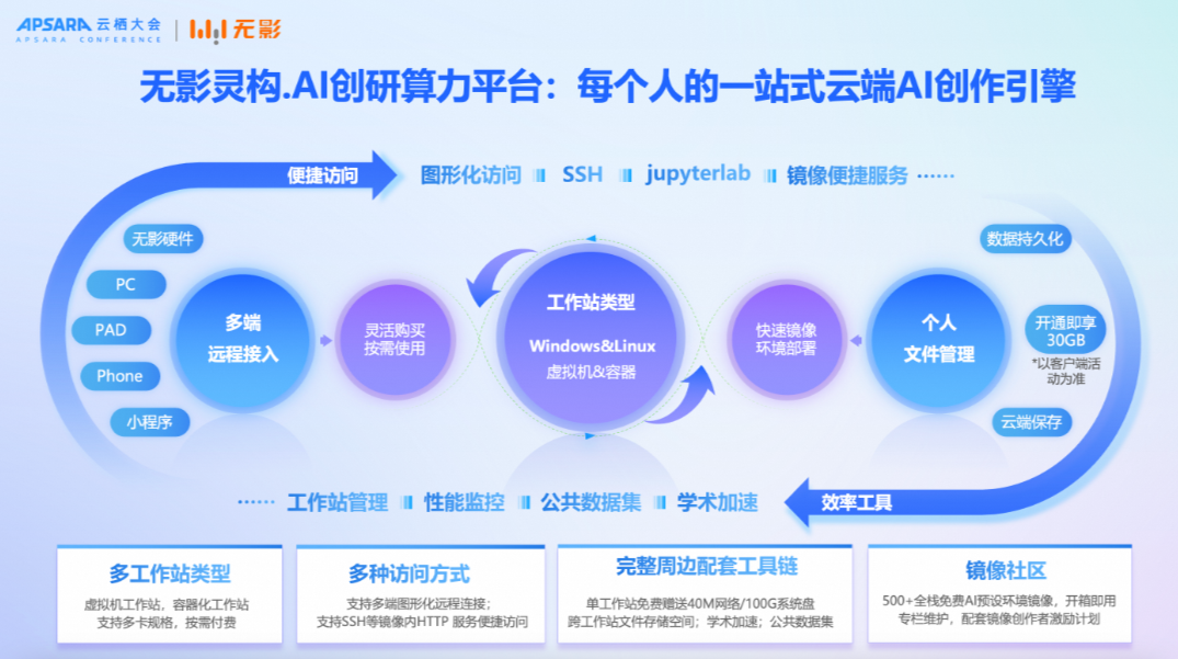 阿里云无影推出AI创研算力平台“灵构”:AIGC视频生成提速100% 阿里云无影推出AI创研算力平台“灵构”:AIGC视频生成提速100%