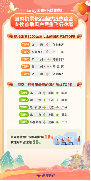 「焦点」同程旅行:2025国庆中秋假期国内长线旅行高品质特征明显 新疆领跑国内长线预订热度榜 「焦点」同程旅行:2025国庆中秋假期国内长线旅行高品质特征明显 新疆领跑国内长线预订热度榜