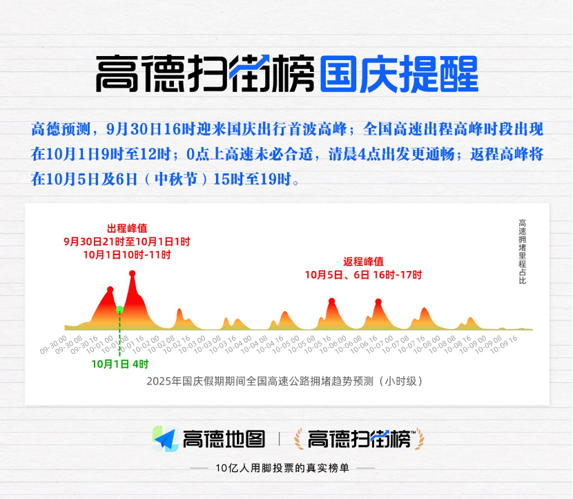 锐思考 | 调用北斗超1亿次、带着4亿人去旅行,高德带来烟火假期! 锐思考 | 调用北斗超1亿次、带着4亿人去旅行,高德带来烟火假期!