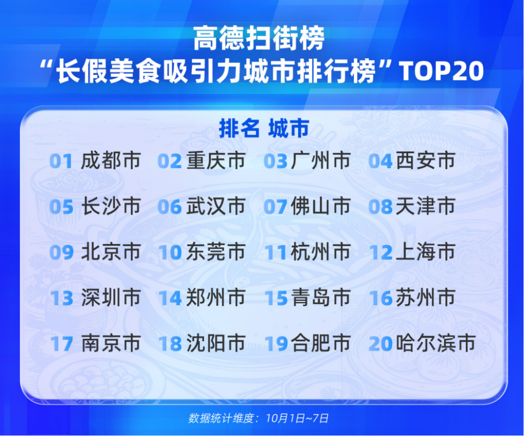 锐思考 | 调用北斗超1亿次、带着4亿人去旅行,高德带来烟火假期! 锐思考 | 调用北斗超1亿次、带着4亿人去旅行,高德带来烟火假期!