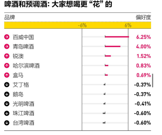 把桂花、砂糖橘、冰糖葫芦调进啤酒 盒马成为年轻人最爱的啤酒品牌之一 把桂花、砂糖橘、冰糖葫芦调进啤酒 盒马成为年轻人最爱的啤酒品牌之一