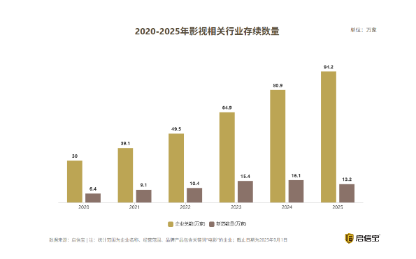 我看App | 启信宝电影行业报告:AI加速赋能电影产业,相关企业数量突破9.8万家 我看App | 启信宝电影行业报告:AI加速赋能电影产业,相关企业数量突破9.8万家