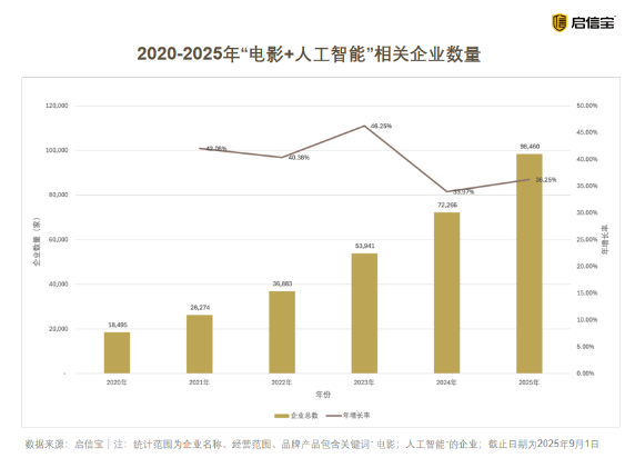 我看App | 启信宝电影行业报告:AI加速赋能电影产业,相关企业数量突破9.8万家 我看App | 启信宝电影行业报告:AI加速赋能电影产业,相关企业数量突破9.8万家