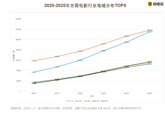 我看App | 启信宝电影行业报告:AI加速赋能电影产业,相关企业数量突破9.8万家 我看App | 启信宝电影行业报告:AI加速赋能电影产业,相关企业数量突破9.8万家