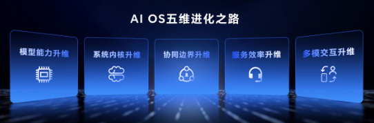从OS到AI OS:荣耀MagicOS 10定义AI OS新时代 从OS到AI OS:荣耀MagicOS 10定义AI OS新时代