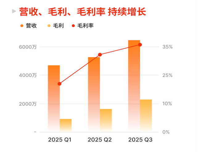 青云科技 2025 前三季度：归母净利润同比增加 1277.04 万元，减亏 20.35%