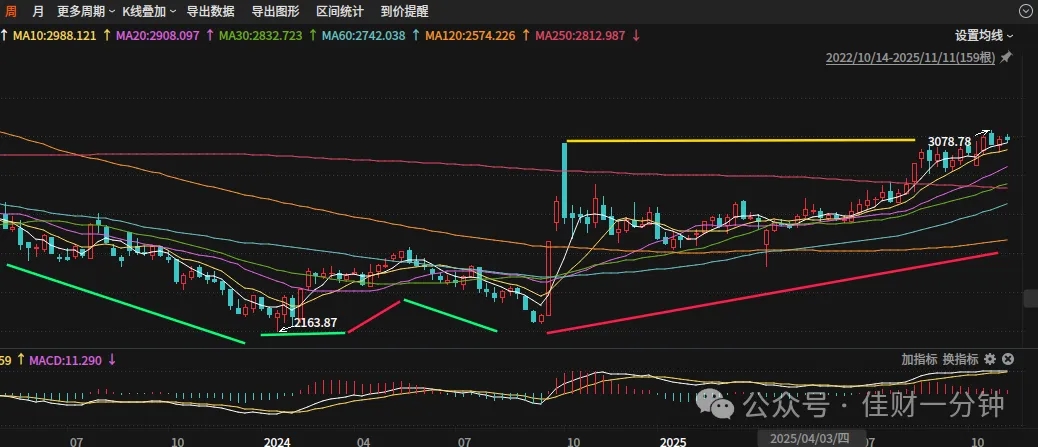 高佳思考 | 写给：4000点举债入市的新人