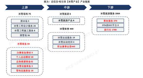 启信宝发布《全国产业集群大全》哈尔滨篇:2300家企业织就冰雪产业网 启信宝发布《全国产业集群大全》哈尔滨篇:2300家企业织就冰雪产业网