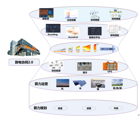 阿里云“算电协同” 2.0,助力破解能源“不可能三角”难题 阿里云“算电协同” 2.0,助力破解能源“不可能三角”难题