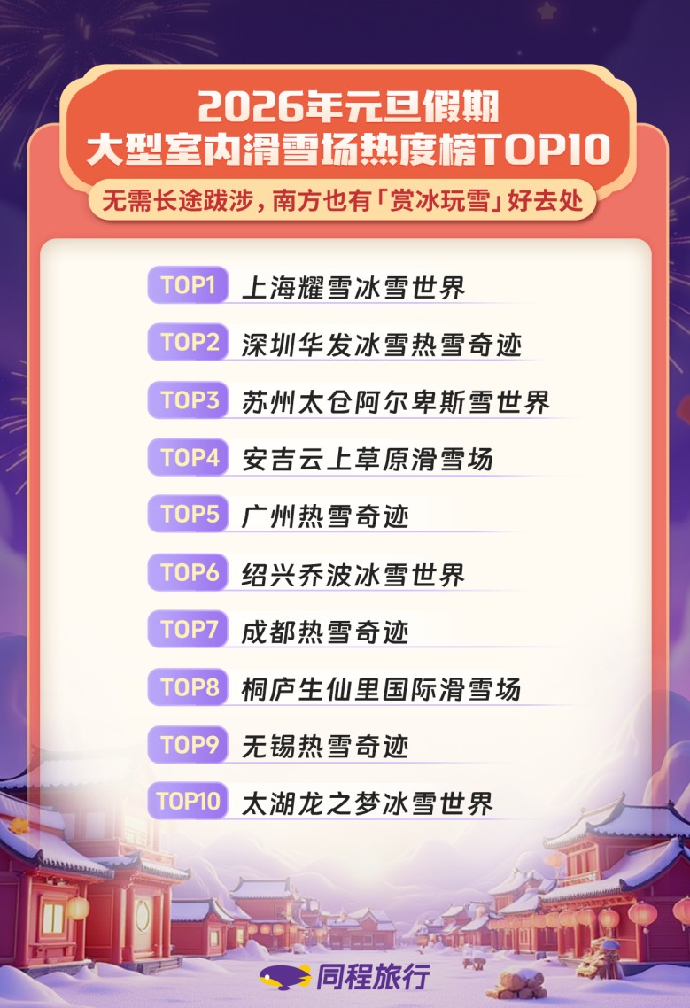 我看App | 同程旅行2026元旦旅行预测:拼假族“请3休8”勇闯海外,欧洲长线目的地热度上涨 我看App | 同程旅行2026元旦旅行预测:拼假族“请3休8”勇闯海外,欧洲长线目的地热度上涨