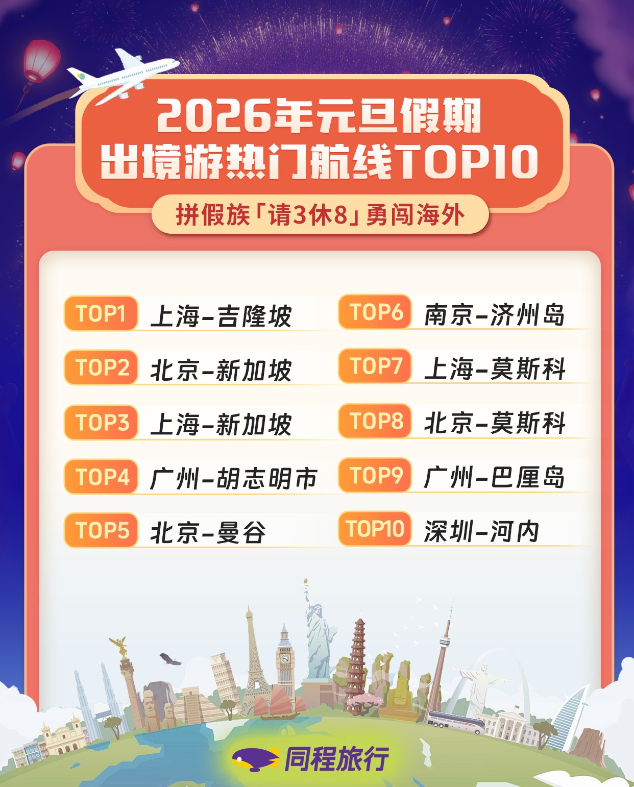 我看App | 同程旅行2026元旦旅行预测:拼假族“请3休8”勇闯海外,欧洲长线目的地热度上涨 我看App | 同程旅行2026元旦旅行预测:拼假族“请3休8”勇闯海外,欧洲长线目的地热度上涨