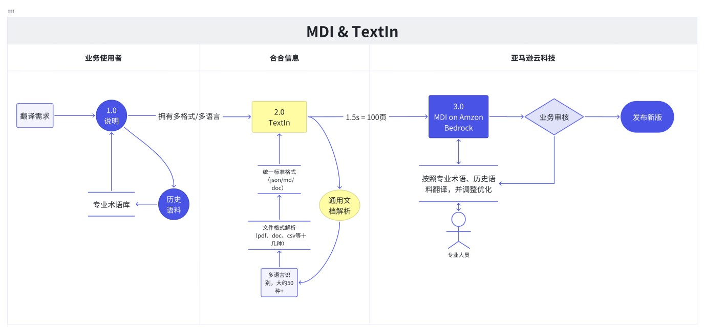 合合信息与亚马逊云科技推出医疗AI解决方案，多模态文本智能打造文档“全球通”