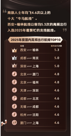 我看App | 同程旅行2025年度旅行榜: 九寨沟风景区等排名靠前 我看App | 同程旅行2025年度旅行榜: 九寨沟风景区等排名靠前