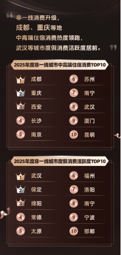 我看App | 同程旅行2025年度旅行榜: 九寨沟风景区等排名靠前 我看App | 同程旅行2025年度旅行榜: 九寨沟风景区等排名靠前