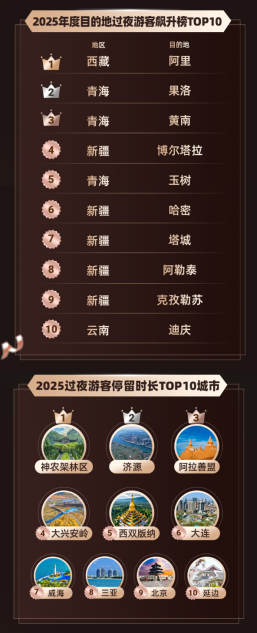 我看App | 同程旅行2025年度旅行榜: 九寨沟风景区等排名靠前 我看App | 同程旅行2025年度旅行榜: 九寨沟风景区等排名靠前