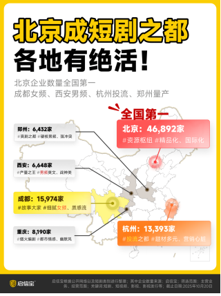 启信宝《2025短剧行业观察报告》:35万企业竞逐,AI玩家融资过亿 启信宝《2025短剧行业观察报告》:35万企业竞逐,AI玩家融资过亿