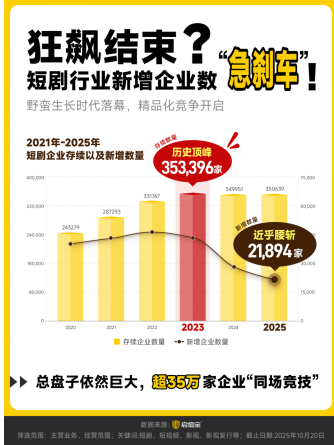 启信宝《2025短剧行业观察报告》:35万企业竞逐,AI玩家融资过亿 启信宝《2025短剧行业观察报告》:35万企业竞逐,AI玩家融资过亿