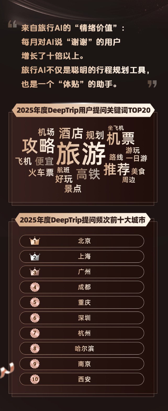 我看App | 同程旅行2025年度旅行榜: 九寨沟风景区等排名靠前 我看App | 同程旅行2025年度旅行榜: 九寨沟风景区等排名靠前