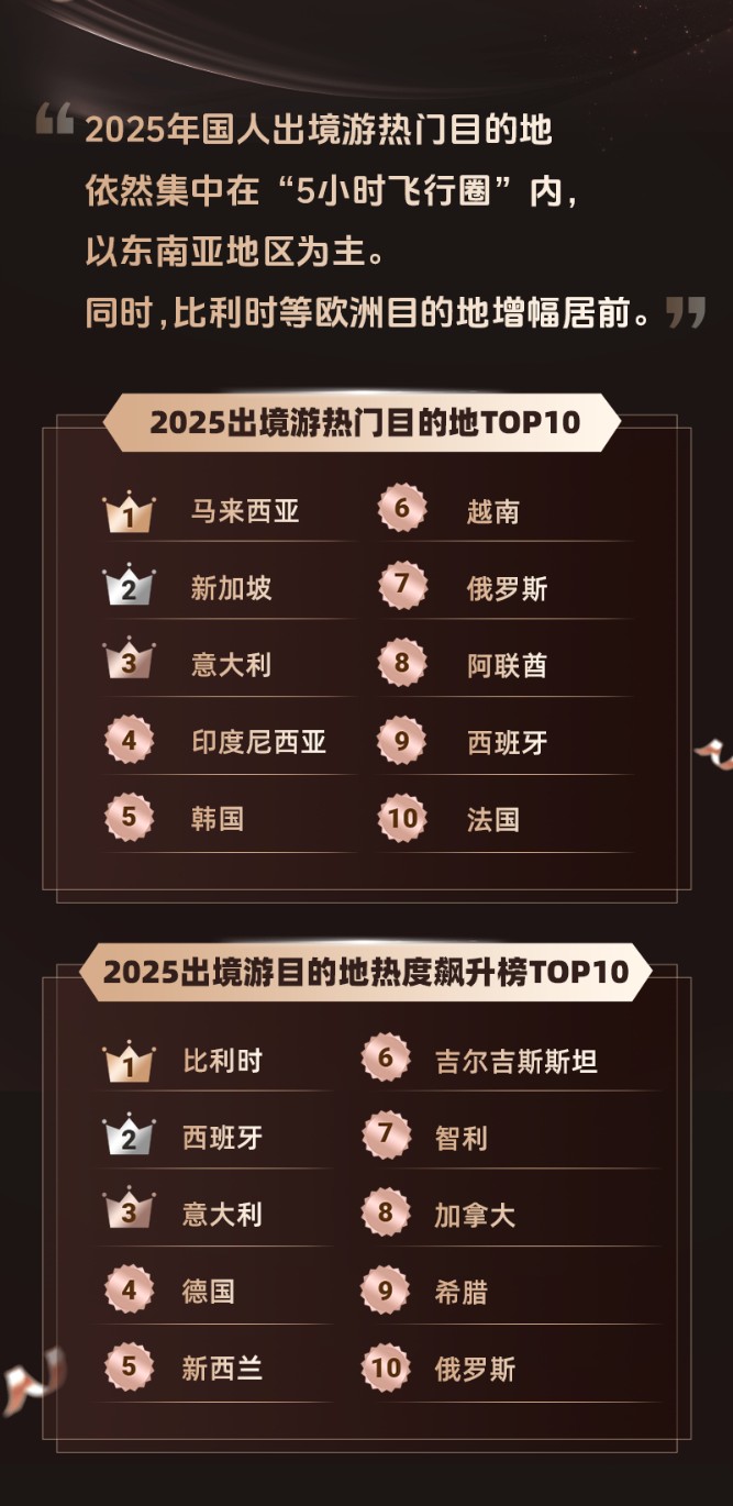 我看App | 同程旅行2025年度旅行榜: 九寨沟风景区等排名靠前 我看App | 同程旅行2025年度旅行榜: 九寨沟风景区等排名靠前