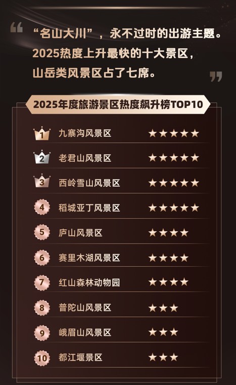 我看App | 同程旅行2025年度旅行榜: 九寨沟风景区等排名靠前 我看App | 同程旅行2025年度旅行榜: 九寨沟风景区等排名靠前