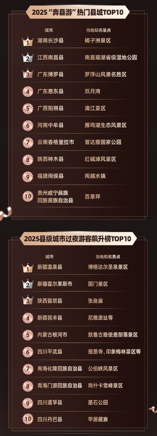 我看App | 同程旅行2025年度旅行榜: 九寨沟风景区等排名靠前 我看App | 同程旅行2025年度旅行榜: 九寨沟风景区等排名靠前