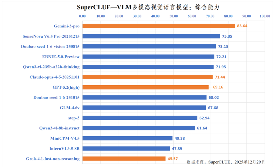 国内第一，商汤日日新V6.5拿下2025年多模态大模型收官之战！