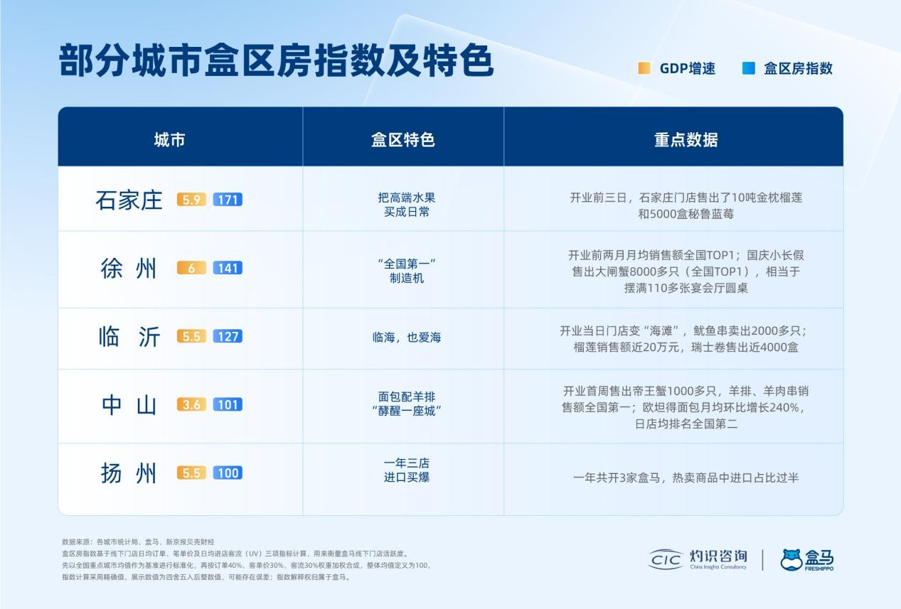 2025年百城“盒区房”消费图景:轻悦己、品质消费、夜经济氛围拉满了 2025年百城“盒区房”消费图景:轻悦己、品质消费、夜经济氛围拉满了