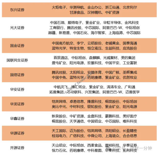 高佳思考 | 强者恒强——学习券商十大金股 高佳思考 | 强者恒强——学习券商十大金股