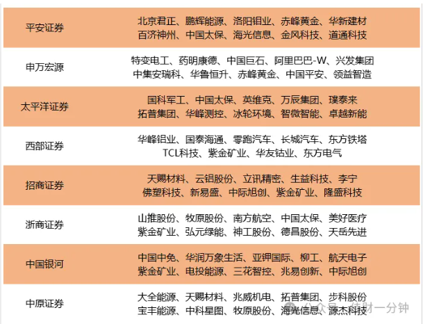 高佳思考 | 强者恒强——学习券商十大金股 高佳思考 | 强者恒强——学习券商十大金股