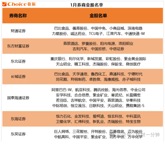 高佳思考 | 强者恒强——学习券商十大金股 高佳思考 | 强者恒强——学习券商十大金股