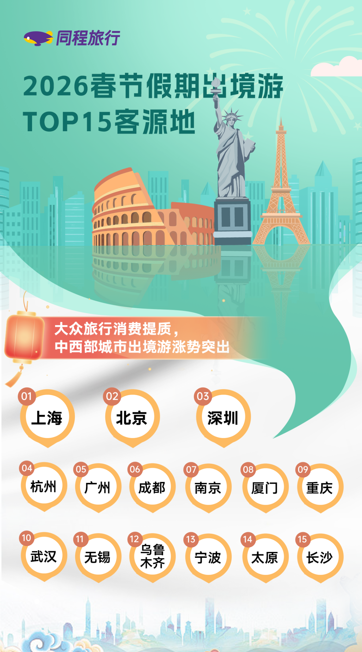 我看App | 同程旅行:2026年“史上最长春节假期”催热出境游,免签国土耳其热度上涨320% 我看App | 同程旅行:2026年“史上最长春节假期”催热出境游,免签国土耳其热度上涨320%
