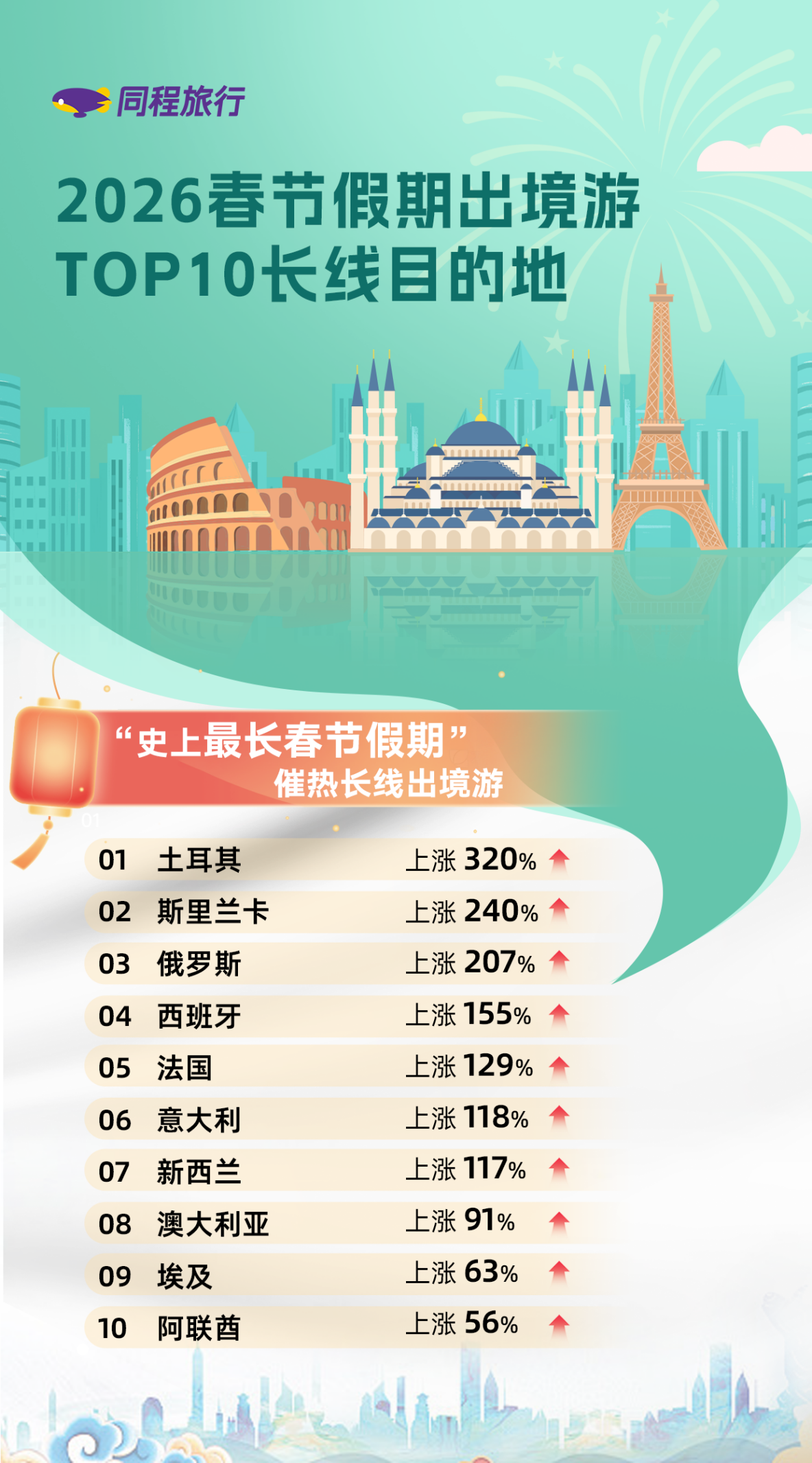 我看App | 同程旅行:2026年“史上最长春节假期”催热出境游,免签国土耳其热度上涨320% 我看App | 同程旅行:2026年“史上最长春节假期”催热出境游,免签国土耳其热度上涨320%