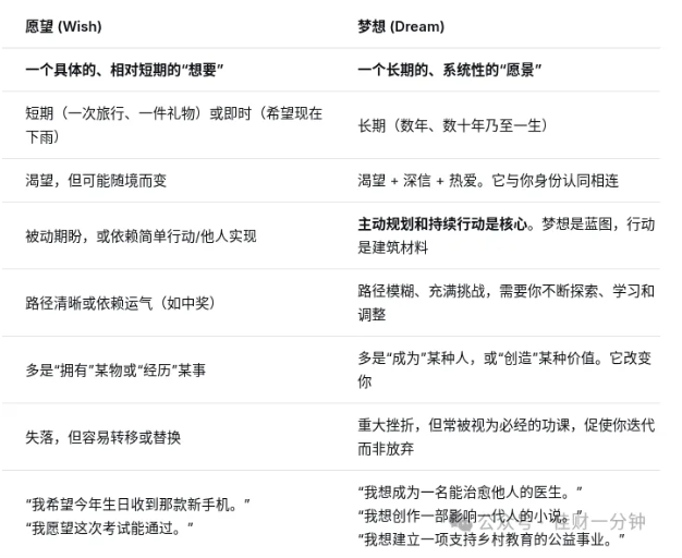 高佳思考 | 愿望和梦想之间的距离 高佳思考 | 愿望和梦想之间的距离
