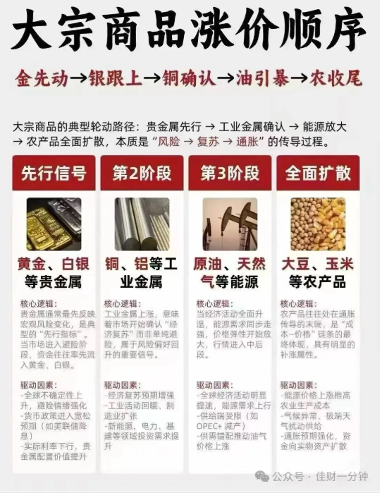 高佳思考 | 大宗商品周期