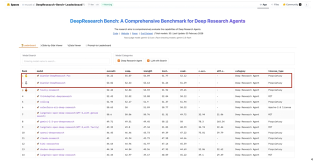 百度千帆深度研究Agent登顶权威评测榜单DeepResearch Bench