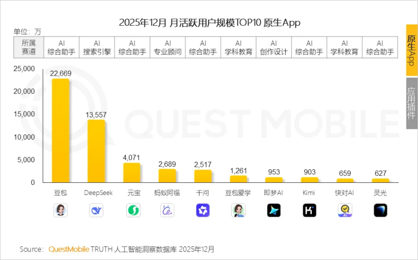 QM发布2025年AI应用榜:豆包、DeepSeek、元宝、阿福、千问排前五 QM发布2025年AI应用榜:豆包、DeepSeek、元宝、阿福、千问排前五