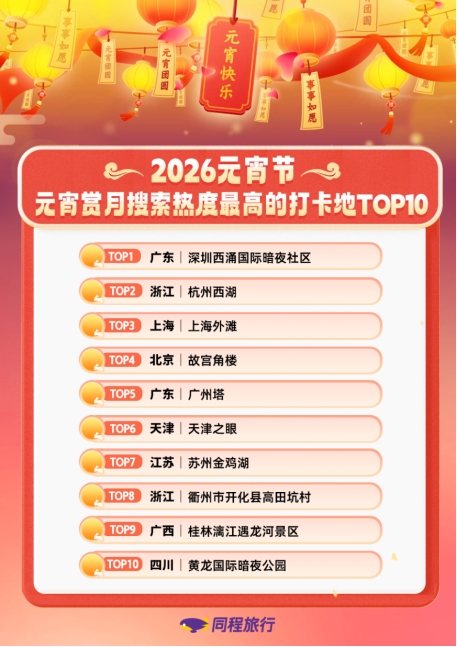 同程旅行:AI成元宵节出游新助手,上海沈阳“灯会”AI搜索热度居前 同程旅行:AI成元宵节出游新助手,上海沈阳“灯会”AI搜索热度居前