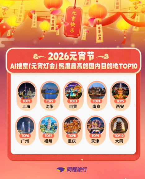 同程旅行:AI成元宵节出游新助手,上海沈阳“灯会”AI搜索热度居前 同程旅行:AI成元宵节出游新助手,上海沈阳“灯会”AI搜索热度居前