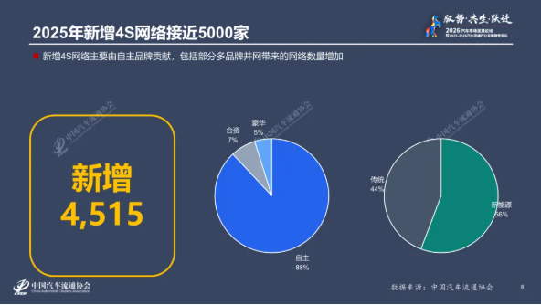 《2025-2026年度中国汽车流通行业发展报告》出炉 《2025-2026年度中国汽车流通行业发展报告》出炉