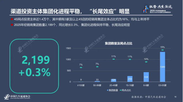 《2025-2026年度中国汽车流通行业发展报告》出炉 《2025-2026年度中国汽车流通行业发展报告》出炉