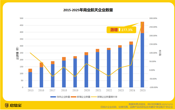 启信宝商业航天数据报告：存续企业超390家，头部企业上游国产化率超90%