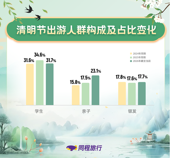 我看App | 同程旅行：清明节“寻味”火了，跟着时令美食去旅行