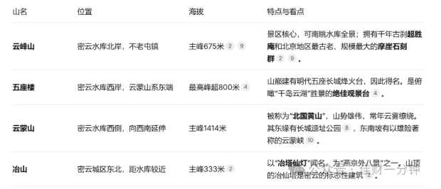 高佳思考 | 在北京“看海”的登山攻略