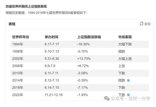 高佳思考 | 世界杯魔咒会再现A股吗? 高佳思考 | 世界杯魔咒会再现A股吗?